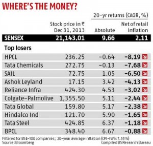 blue chip stocks to buy in india