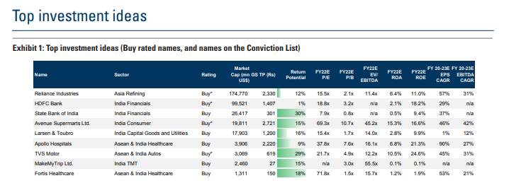 Goldman Sachs Nifty 14100 Stocks