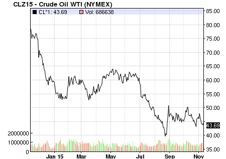 crude-oil-chart
