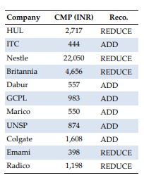 Latest Stocks Research Reports – Review Of 9 Top FMCG Stocks Like HUL ...