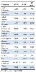 14 Specialty Chemical Stocks to buy