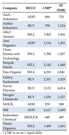 14 Specialty Chemicals stocks. Opportunities galore for Indian CDMO players: HDFC Securities
