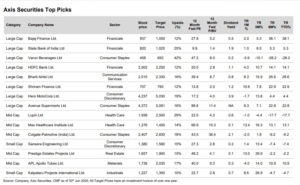 15 Top Stock Picks With Up To 42% Upside By Axis Securities