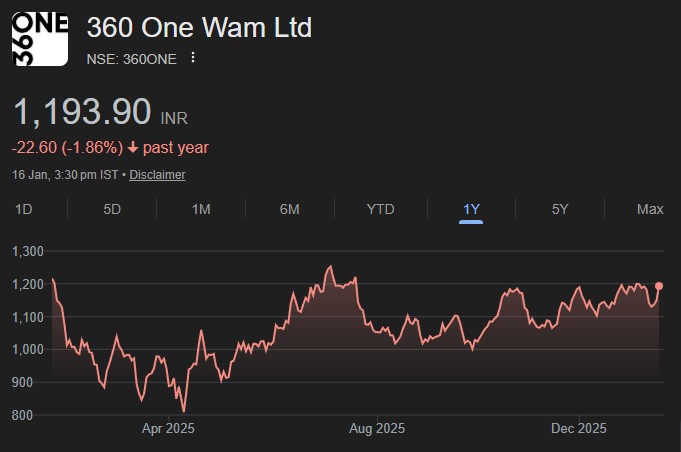 360 One WAM share price target