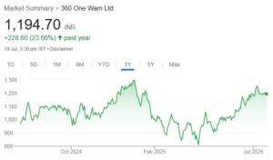 360ONE share price target