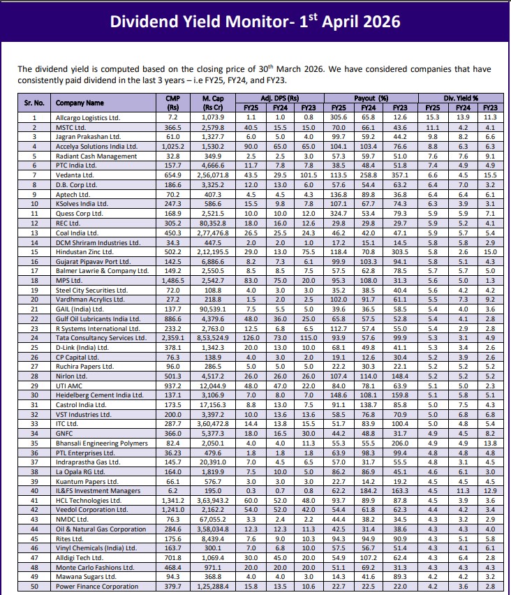50 High Dividend Yield stocks for April 2026