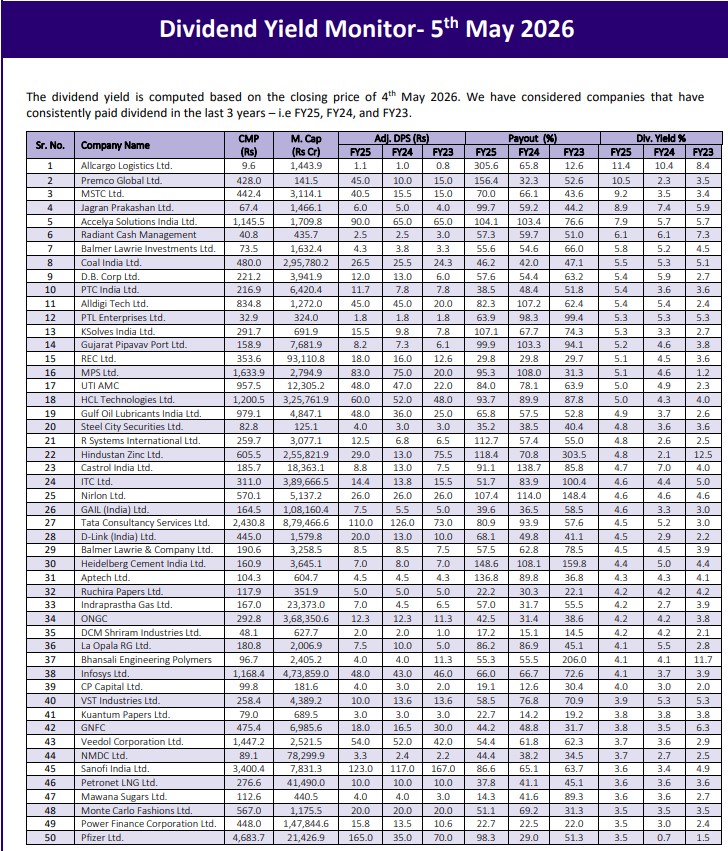 50 High Dividend Yield stocks for May 2026