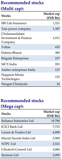 7 Mega Cap & 10 Multi Cap Long term compounders stocks by HDFC Securities