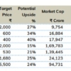 7 stocks recommended for 40% upside