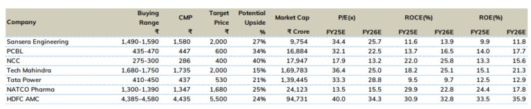 7 stocks recommended for 40% upside