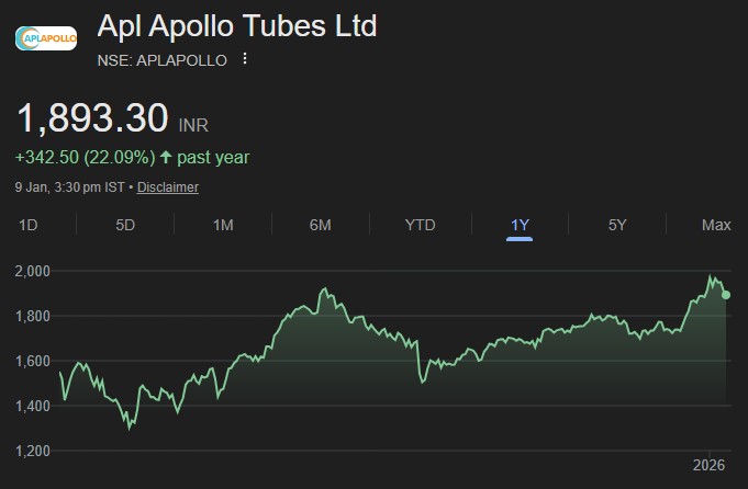 APL Apollo Tubes share price target