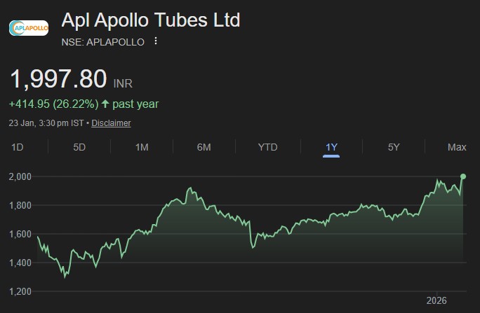 APL Apollo Tubes share price valuation