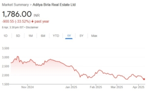 Aditya Birla Real Estates share price target