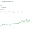 Aeroflex Industries share price target