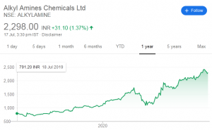 Alkyl Amines Chemicals