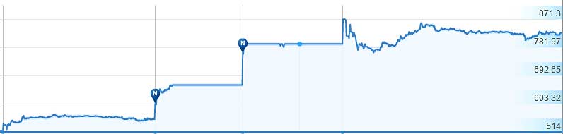 Alphageo-Chart