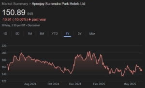 Apeejay Surrendra Park Hotels share price target
