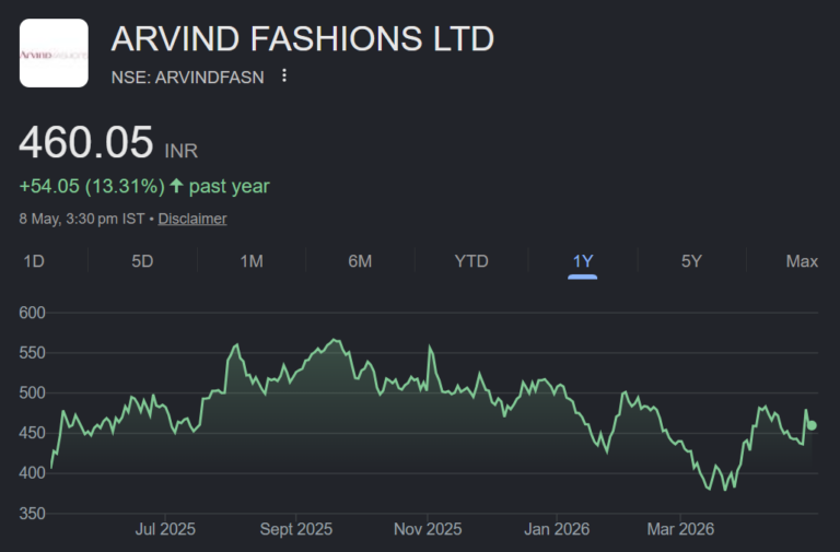 Arvind Fashions share price target