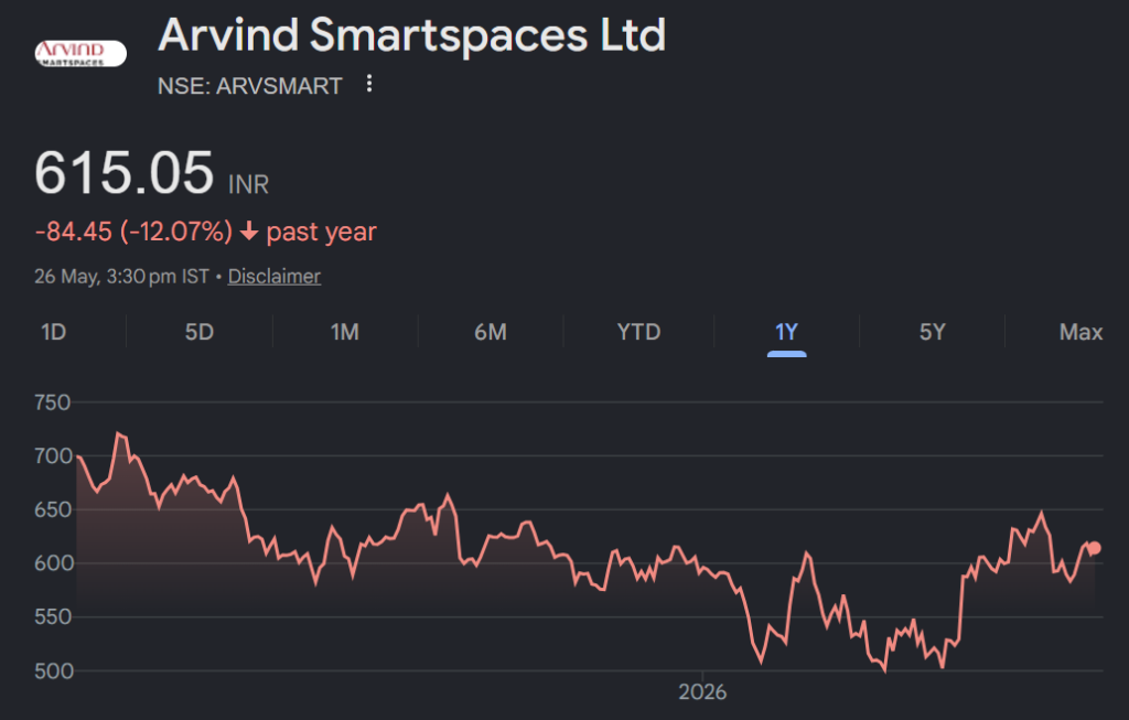 Arvind SmartSpaces share price target
