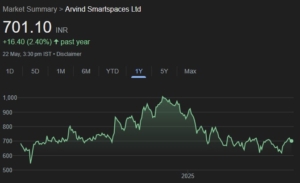 Arvind SmartSpaces share price target