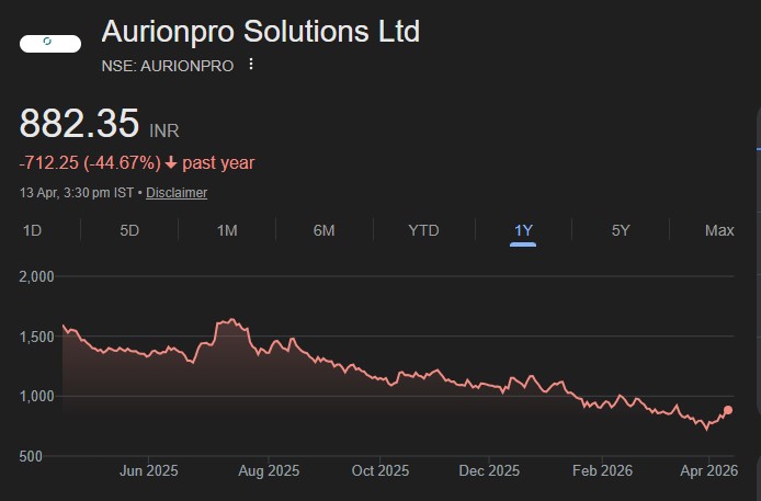 Aurionpro Solutions share price target