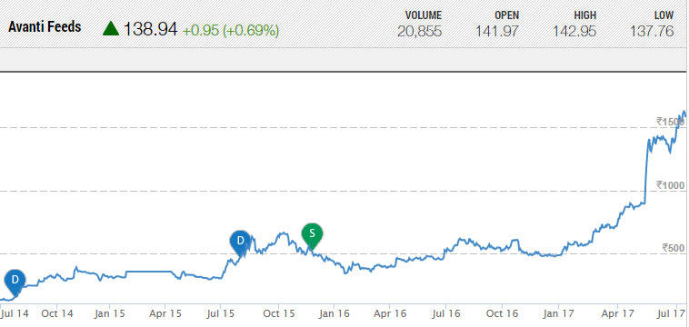 Avanti Feeds Multibagger