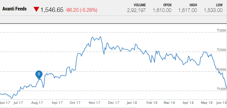 Avanti Feeds Multibagger