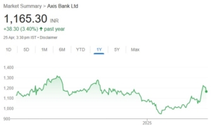 Axis Bank share price target