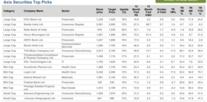 Axis Securities Top Picks