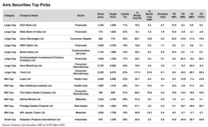 Axis Top Picks Basket for April 2025 of 15 stocks with up to 54% upside potential