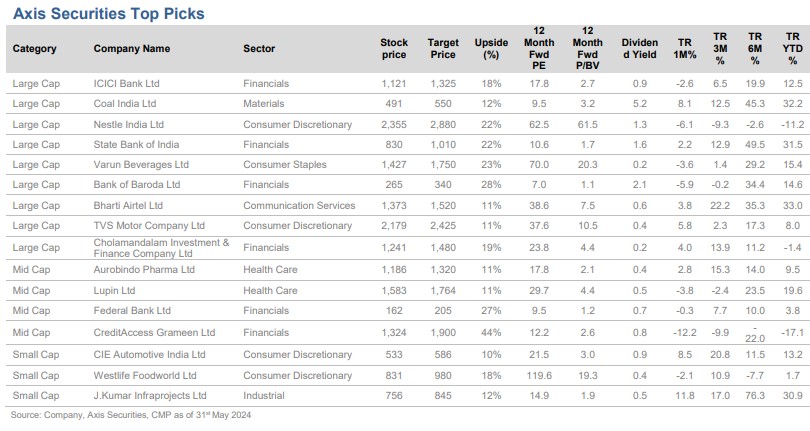 Nifty March 25 Base Case target is 24600 (20x March 25 P/E). Top 16 stocks to buy for up to 44% upside by Axis Securities