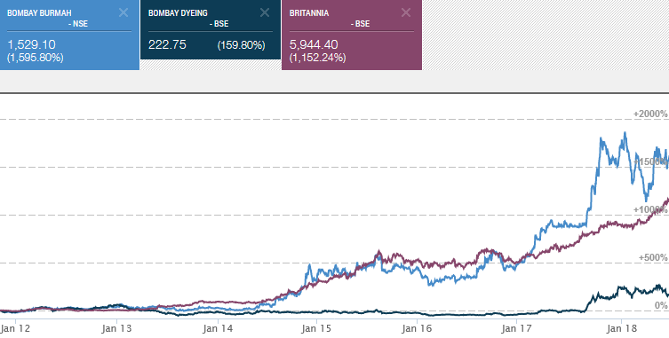 BBTC Bombay Burmah Trading Corporation