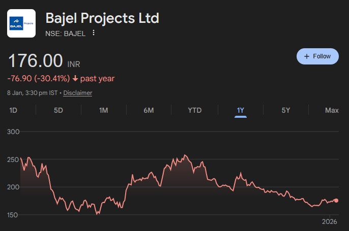 Bajel Projects share price target