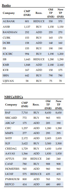 Bank and NBFC Stocks to buy