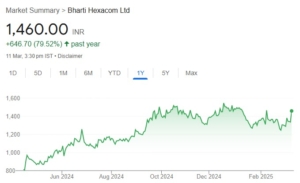 Bharti Hexacom share price target