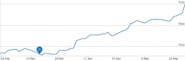 Biocon-Chart