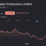 Brigade Enterprises share price target