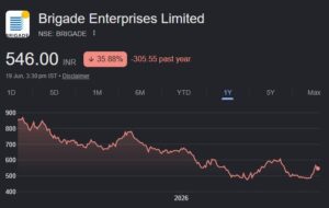 Brigade Enterprises share price target