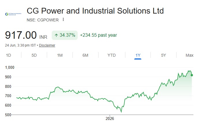 CG Power share price target
