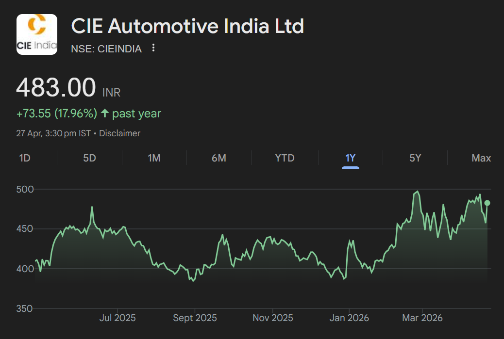 CIE Automotive India has strong India growth engine with expanding capacity. Buy for target price of ₹600 (25% upside): ICICI Direct
