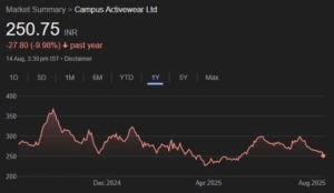 Campus Activewear share price target