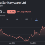 Cera Sanitaryware share price target