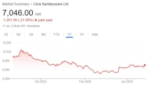 Cera Sanitaryware share price target