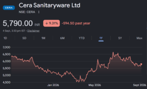 Cera Sanitaryware share price target