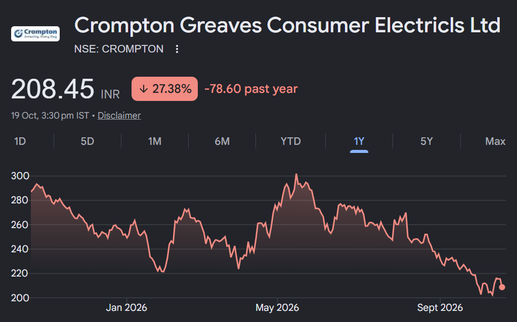 Crompton Greaves Consumer Electricals share price target
