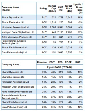 Top 8 Defence Stocks to buy now for up to 27% return by Nirmal Bang