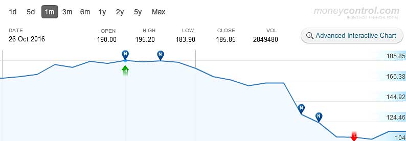 delta-corp-stock-price