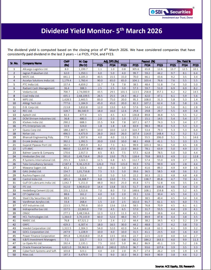 Dividend Yield Monitor- 5th March 2026