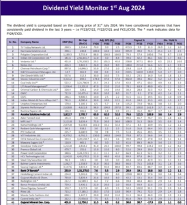 Dividend Yield Monitor as of 1 Aug 2024