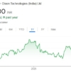 Dixon share price target